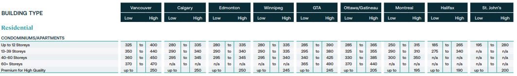 Condo build cost