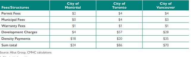 Toronto Development Charges