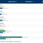 Oakville House Hold income